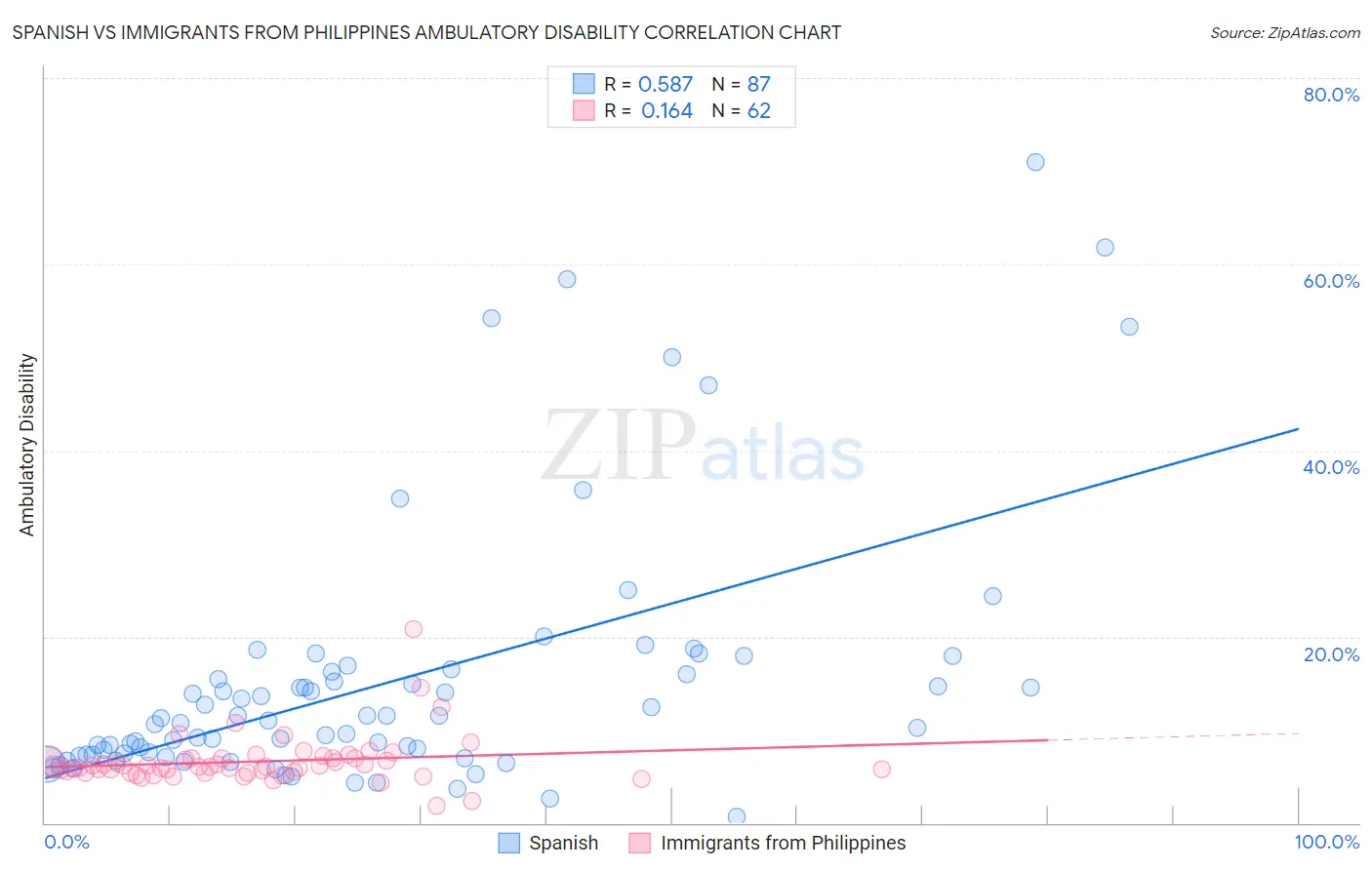 Spanish vs Immigrants from Philippines Ambulatory Disability