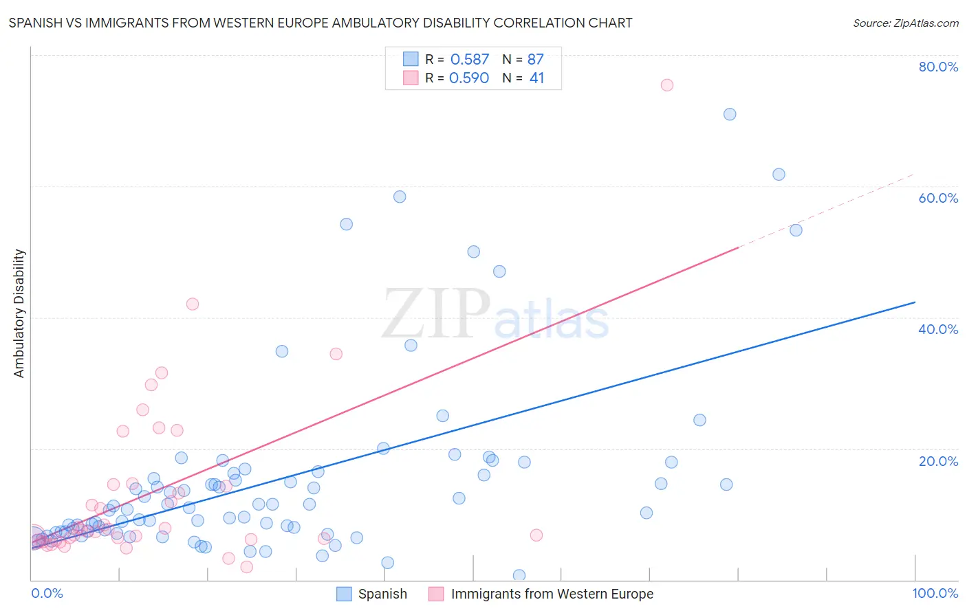 Spanish vs Immigrants from Western Europe Ambulatory Disability