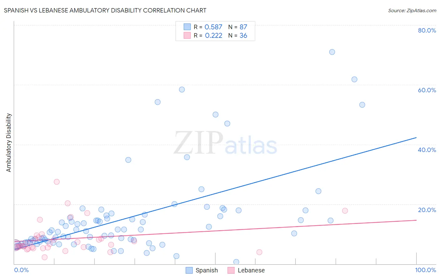 Spanish vs Lebanese Ambulatory Disability