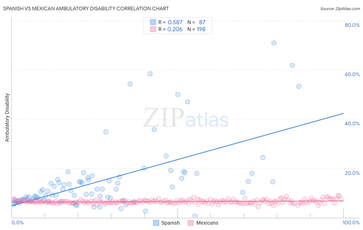 Spanish vs Mexican Ambulatory Disability