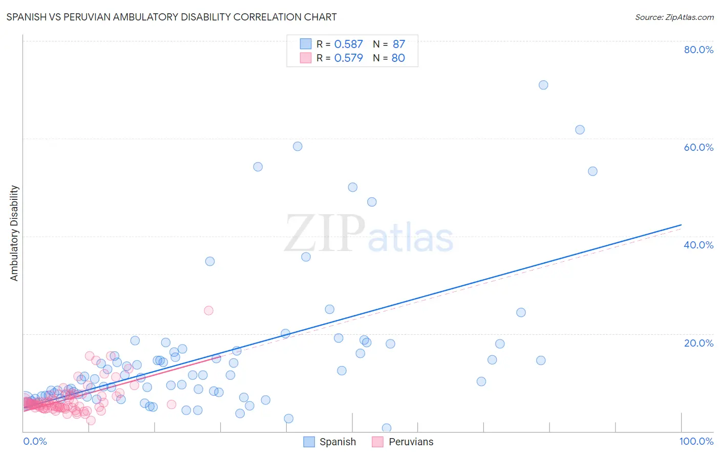 Spanish vs Peruvian Ambulatory Disability