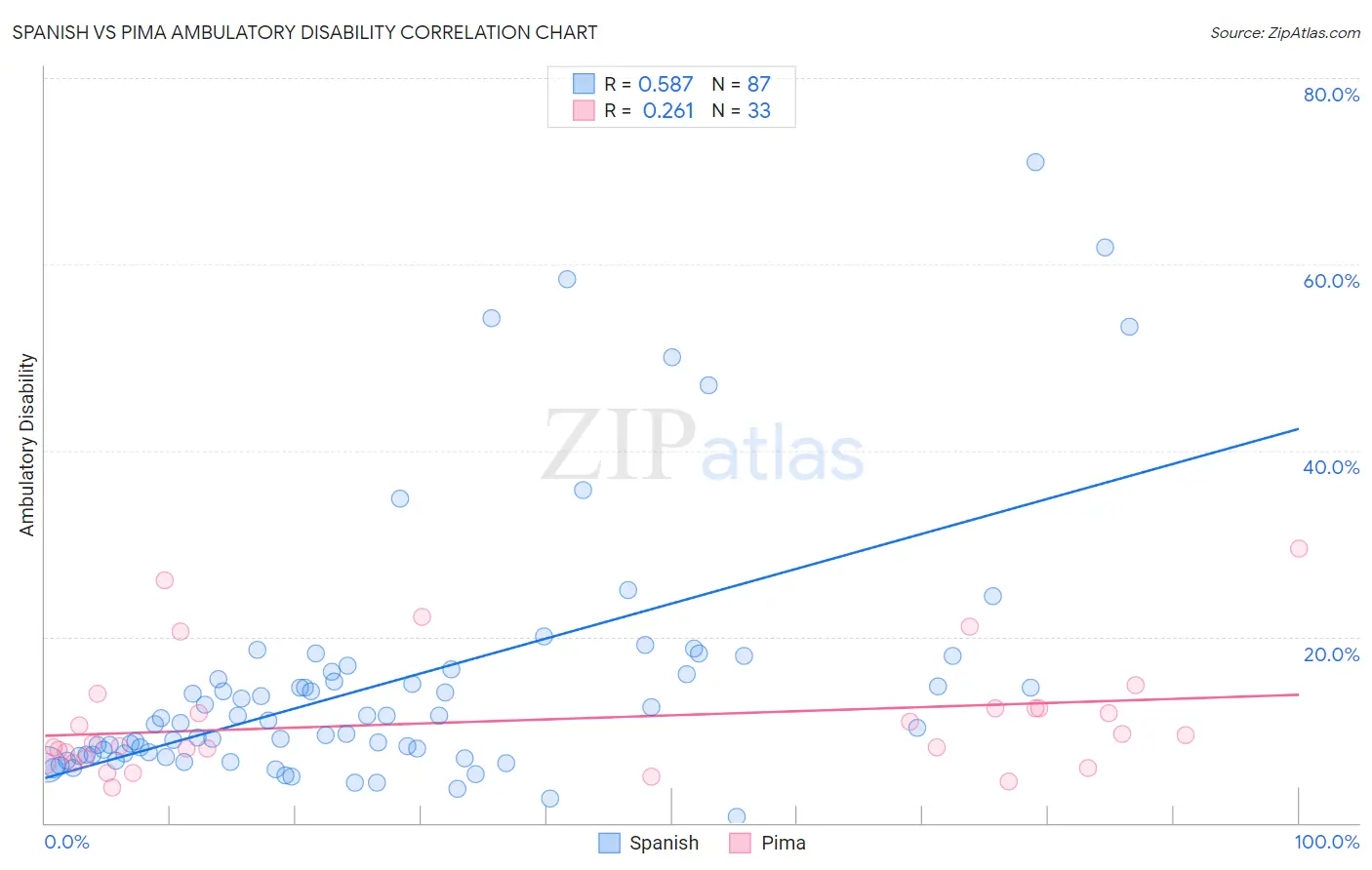 Spanish vs Pima Ambulatory Disability