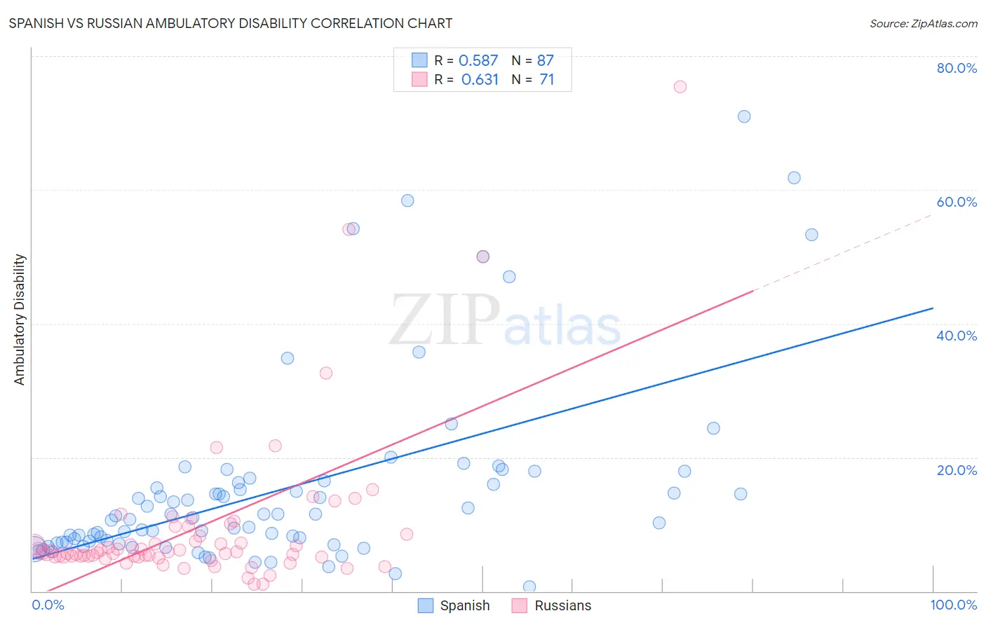 Spanish vs Russian Ambulatory Disability