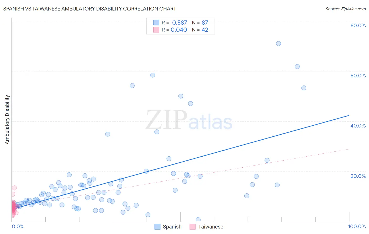 Spanish vs Taiwanese Ambulatory Disability