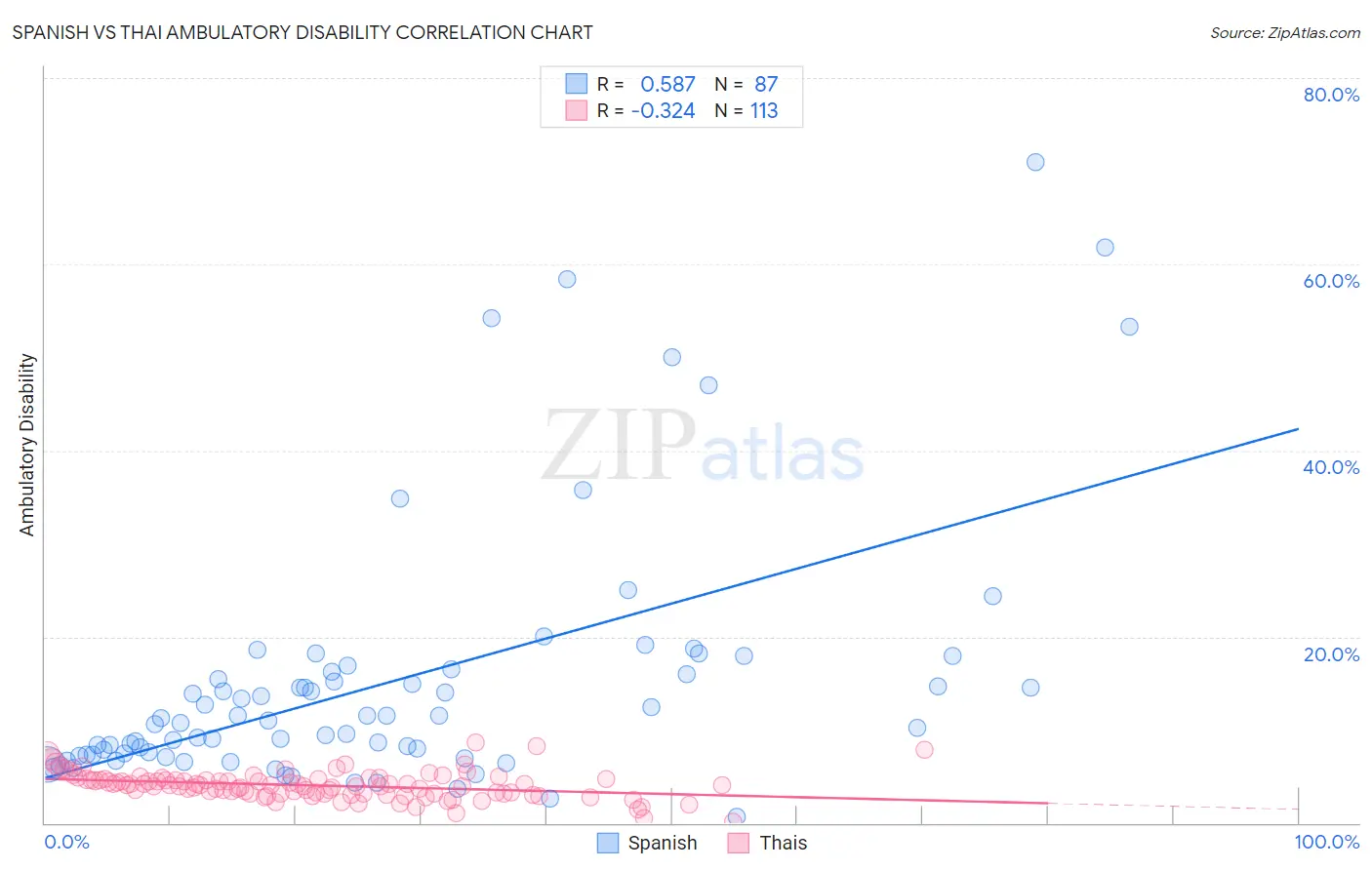 Spanish vs Thai Ambulatory Disability