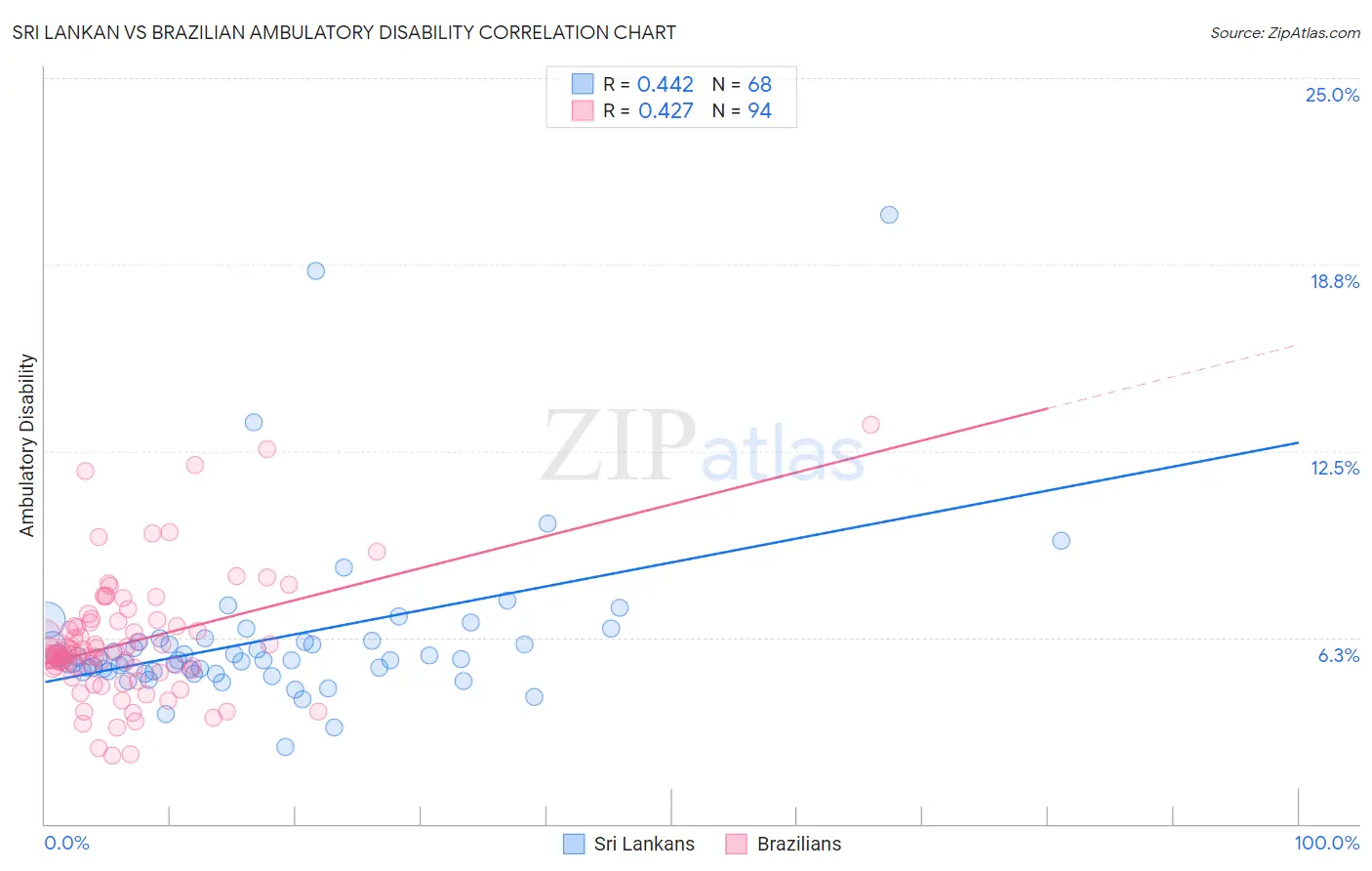 Sri Lankan vs Brazilian Ambulatory Disability