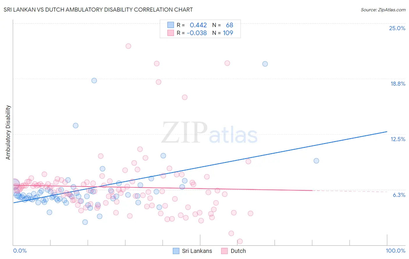 Sri Lankan vs Dutch Ambulatory Disability