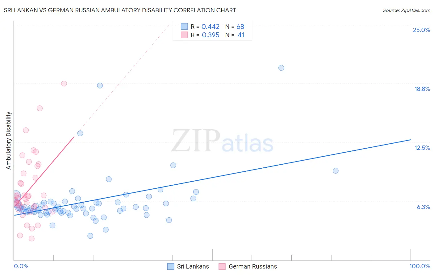 Sri Lankan vs German Russian Ambulatory Disability