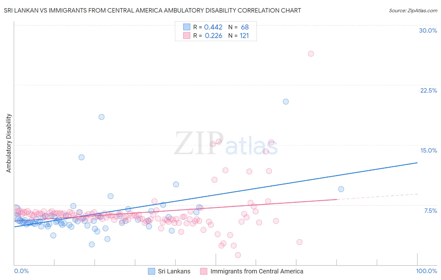 Sri Lankan vs Immigrants from Central America Ambulatory Disability