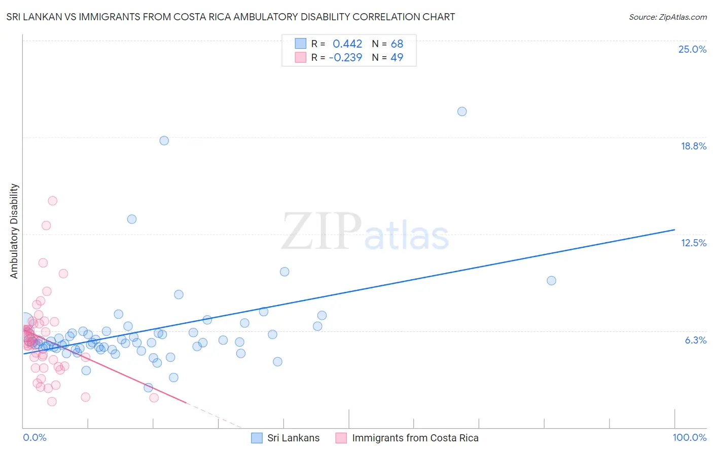 Sri Lankan vs Immigrants from Costa Rica Ambulatory Disability