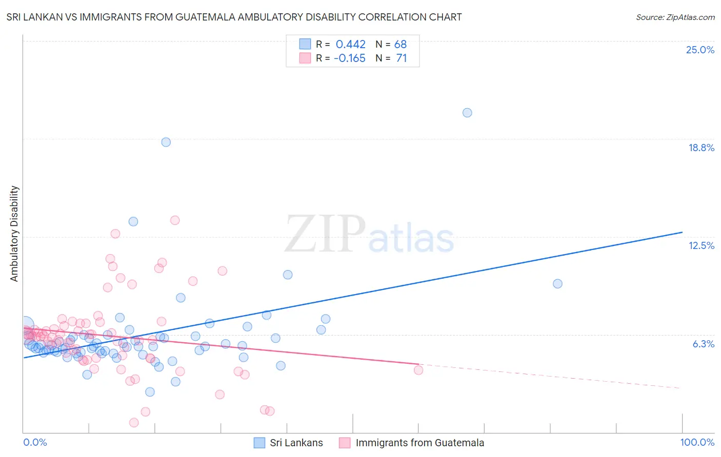 Sri Lankan vs Immigrants from Guatemala Ambulatory Disability