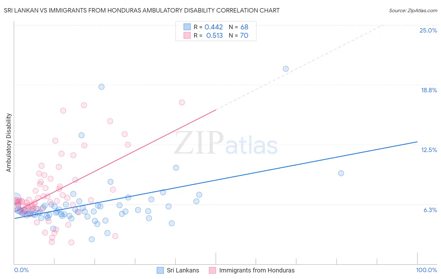 Sri Lankan vs Immigrants from Honduras Ambulatory Disability