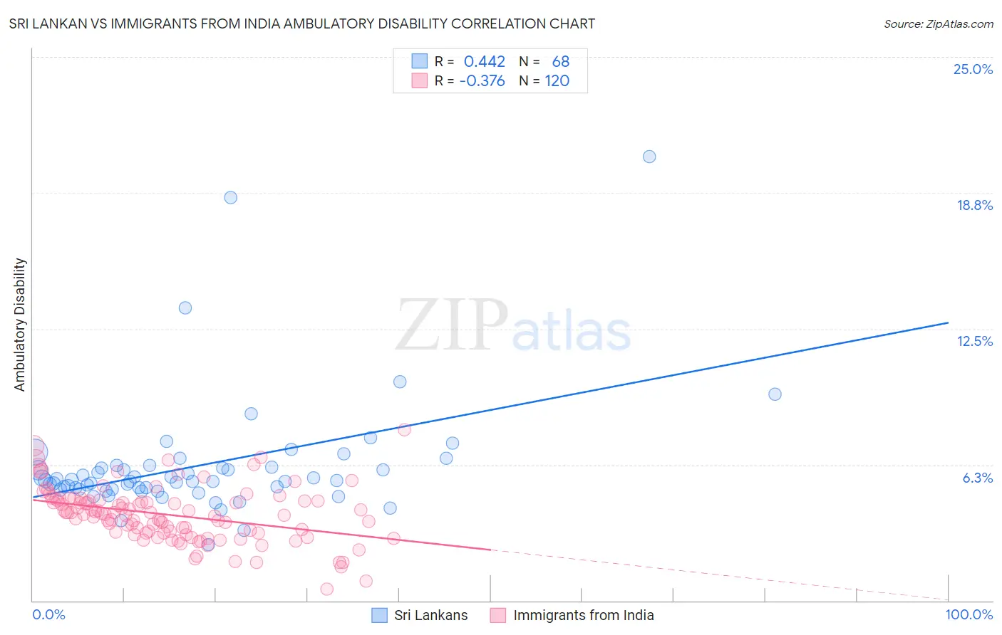 Sri Lankan vs Immigrants from India Ambulatory Disability