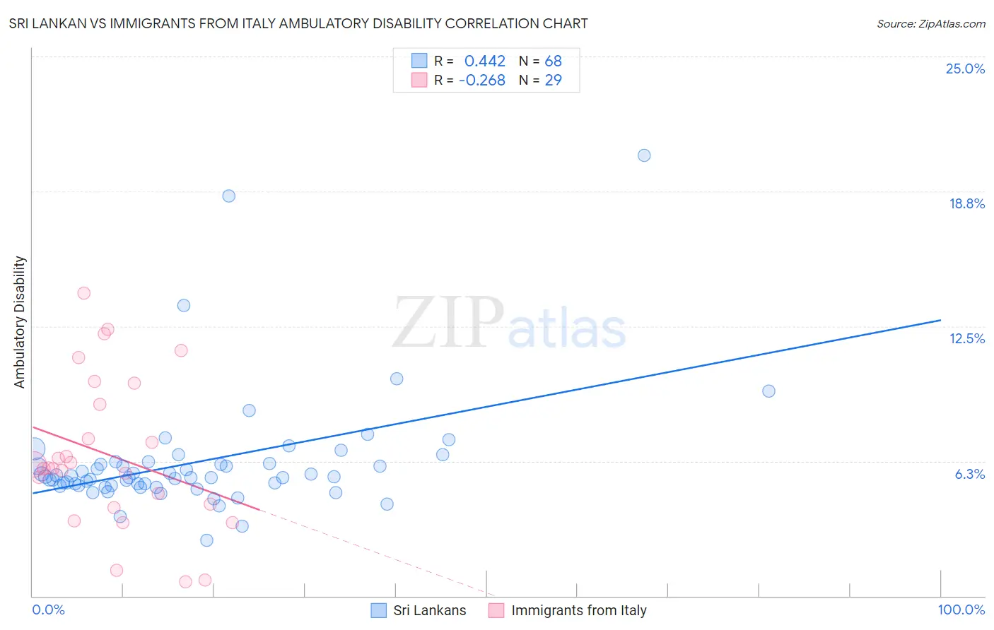 Sri Lankan vs Immigrants from Italy Ambulatory Disability