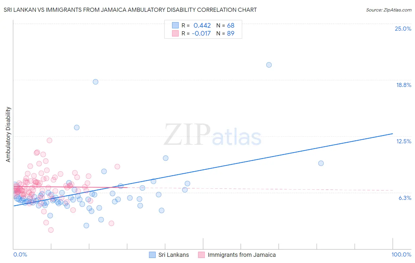 Sri Lankan vs Immigrants from Jamaica Ambulatory Disability