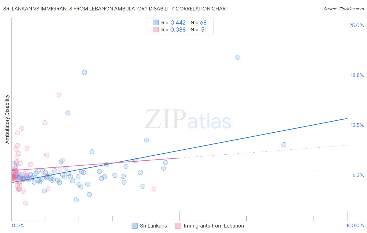 Sri Lankan vs Immigrants from Lebanon Ambulatory Disability