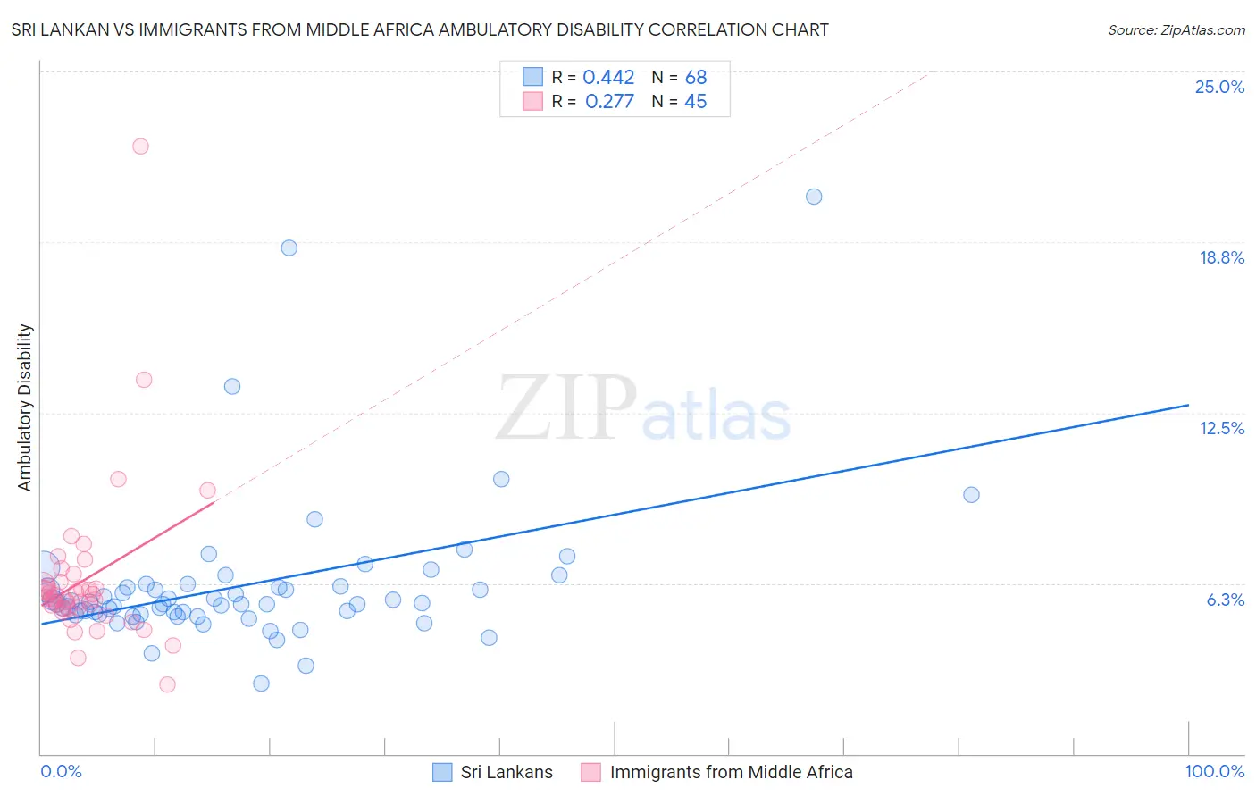 Sri Lankan vs Immigrants from Middle Africa Ambulatory Disability