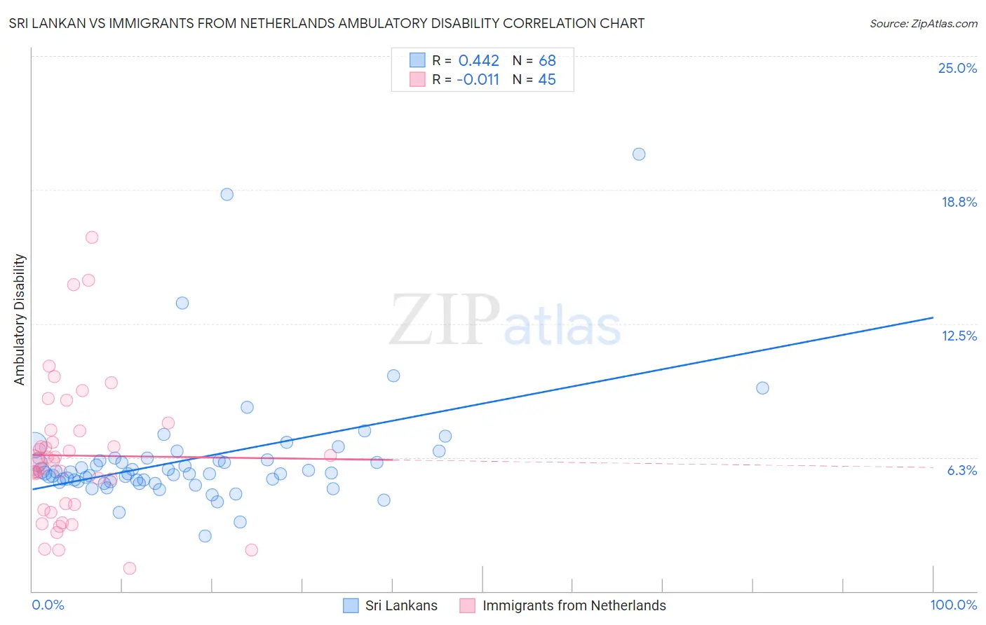 Sri Lankan vs Immigrants from Netherlands Ambulatory Disability