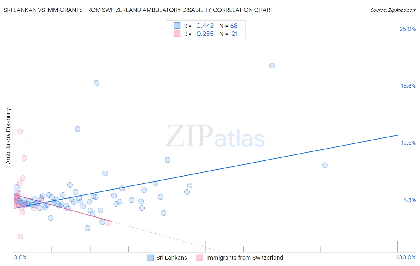 Sri Lankan vs Immigrants from Switzerland Ambulatory Disability