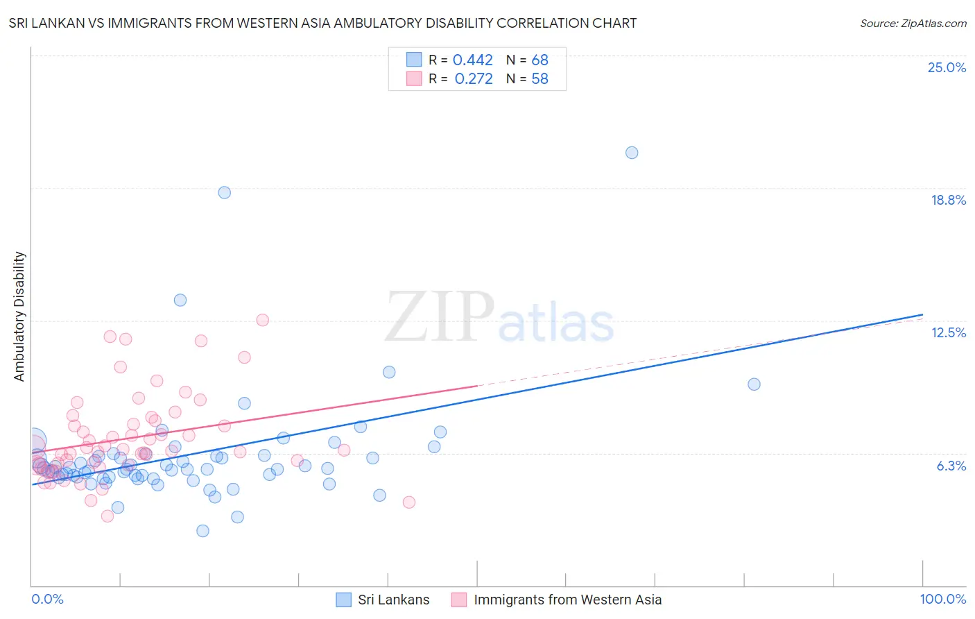 Sri Lankan vs Immigrants from Western Asia Ambulatory Disability