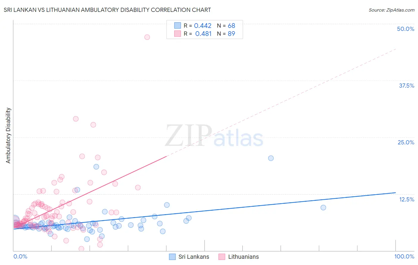 Sri Lankan vs Lithuanian Ambulatory Disability