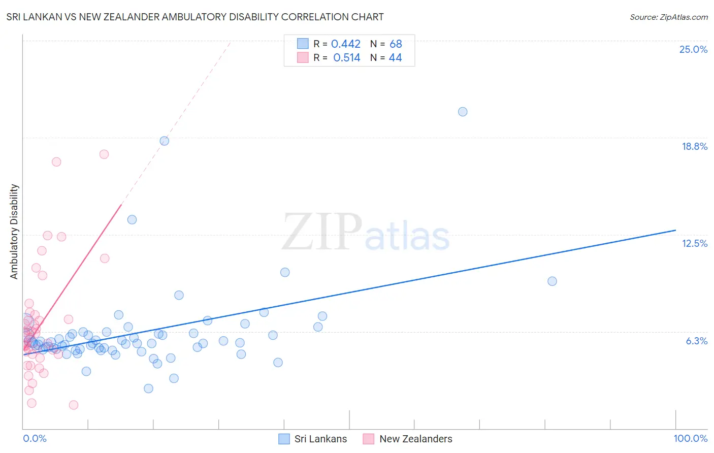 Sri Lankan vs New Zealander Ambulatory Disability