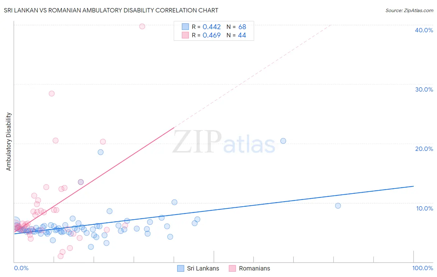 Sri Lankan vs Romanian Ambulatory Disability