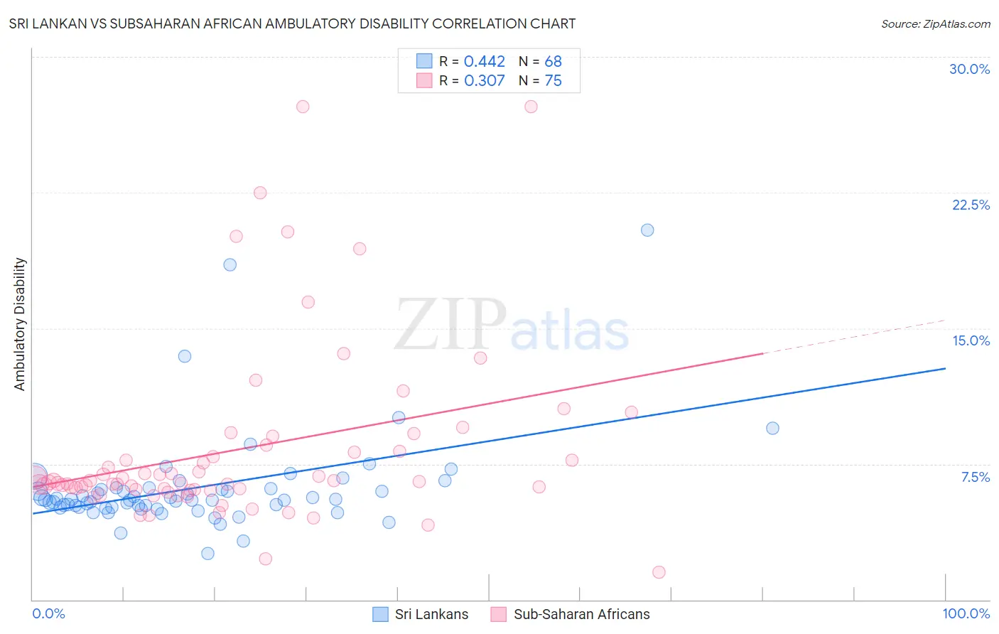 Sri Lankan vs Subsaharan African Ambulatory Disability