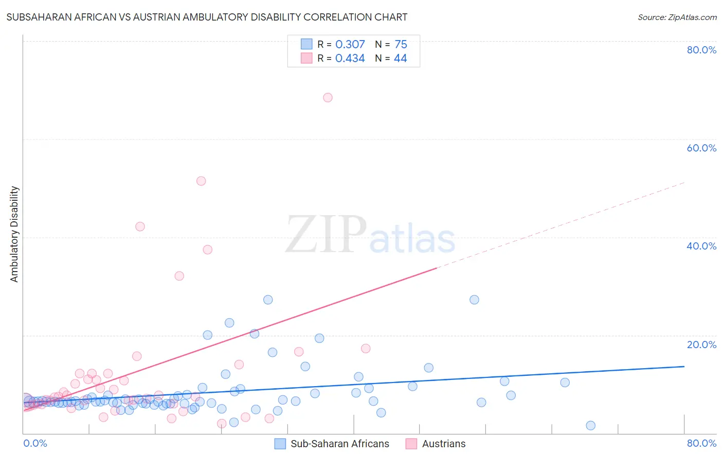 Subsaharan African vs Austrian Ambulatory Disability