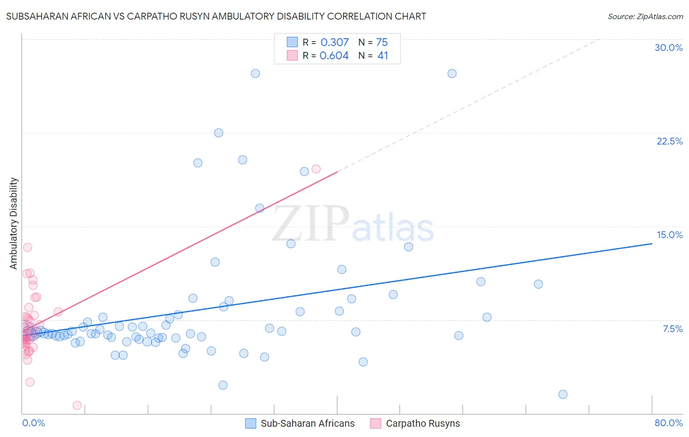 Subsaharan African vs Carpatho Rusyn Ambulatory Disability