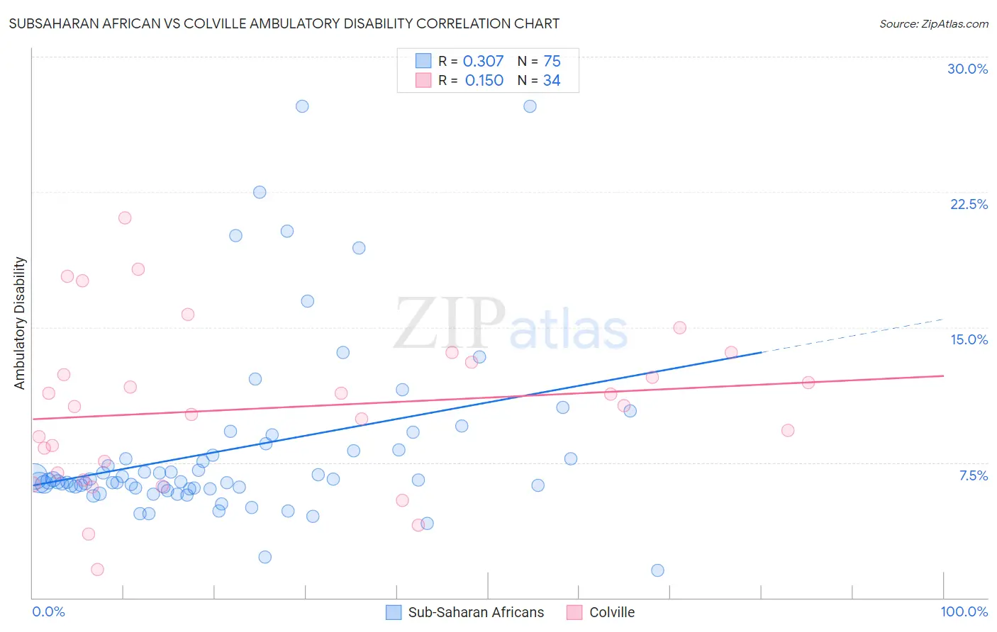 Subsaharan African vs Colville Ambulatory Disability