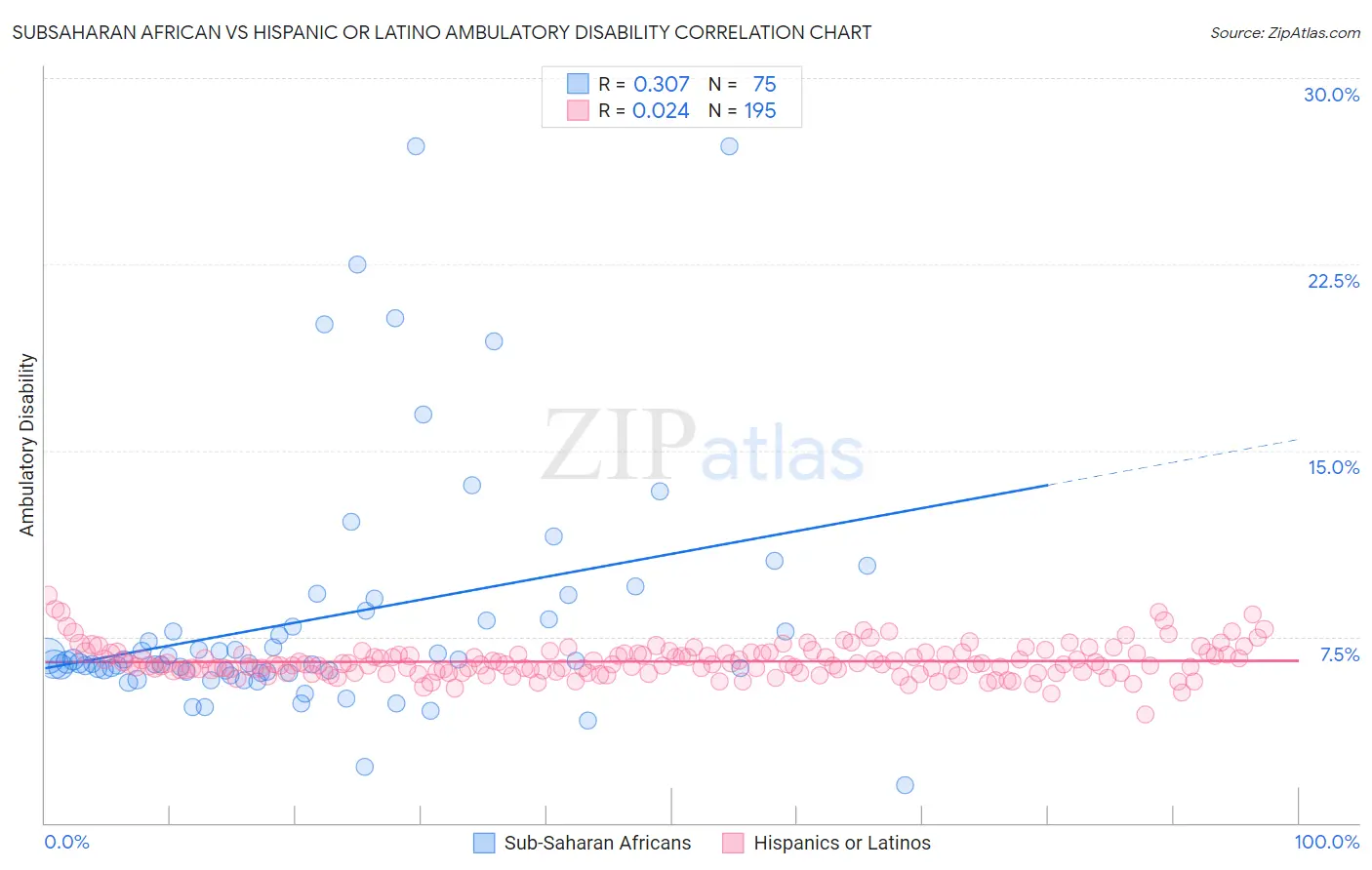 Subsaharan African vs Hispanic or Latino Ambulatory Disability