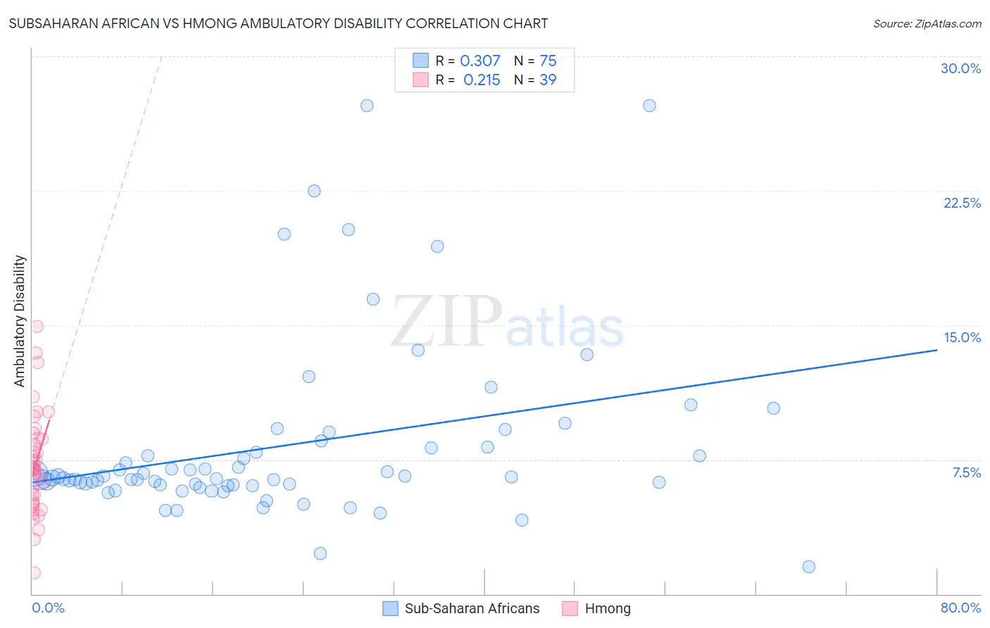 Subsaharan African vs Hmong Ambulatory Disability