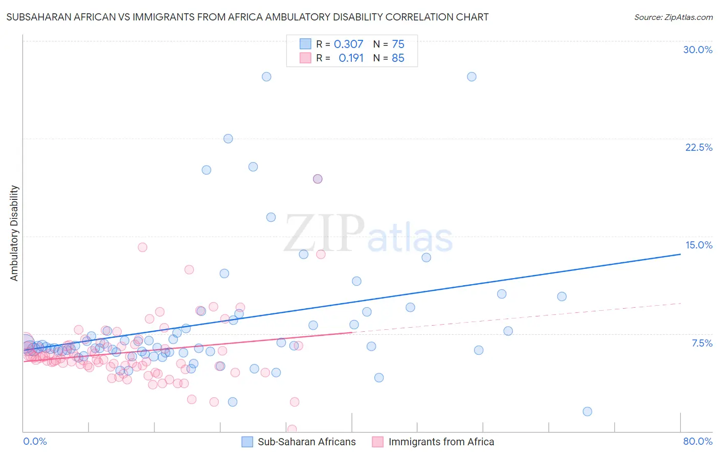 Subsaharan African vs Immigrants from Africa Ambulatory Disability