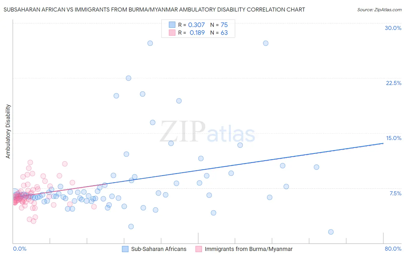 Subsaharan African vs Immigrants from Burma/Myanmar Ambulatory Disability