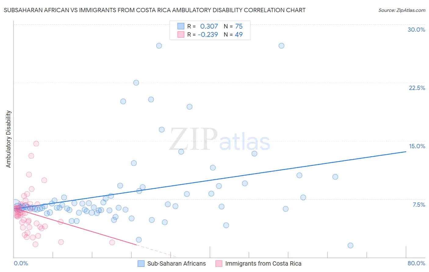 Subsaharan African vs Immigrants from Costa Rica Ambulatory Disability