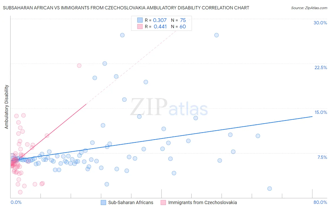 Subsaharan African vs Immigrants from Czechoslovakia Ambulatory Disability