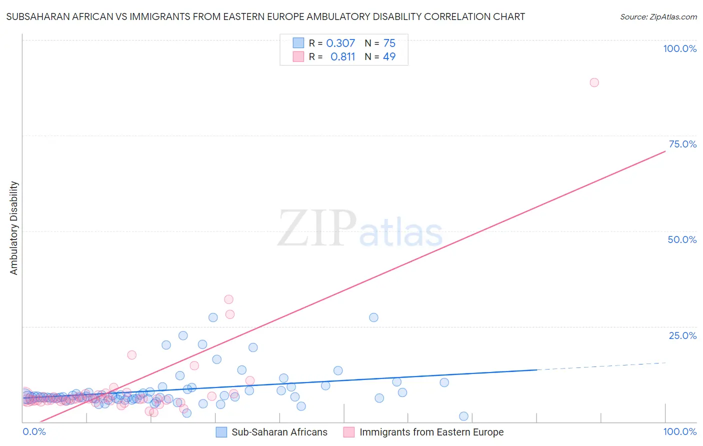 Subsaharan African vs Immigrants from Eastern Europe Ambulatory Disability