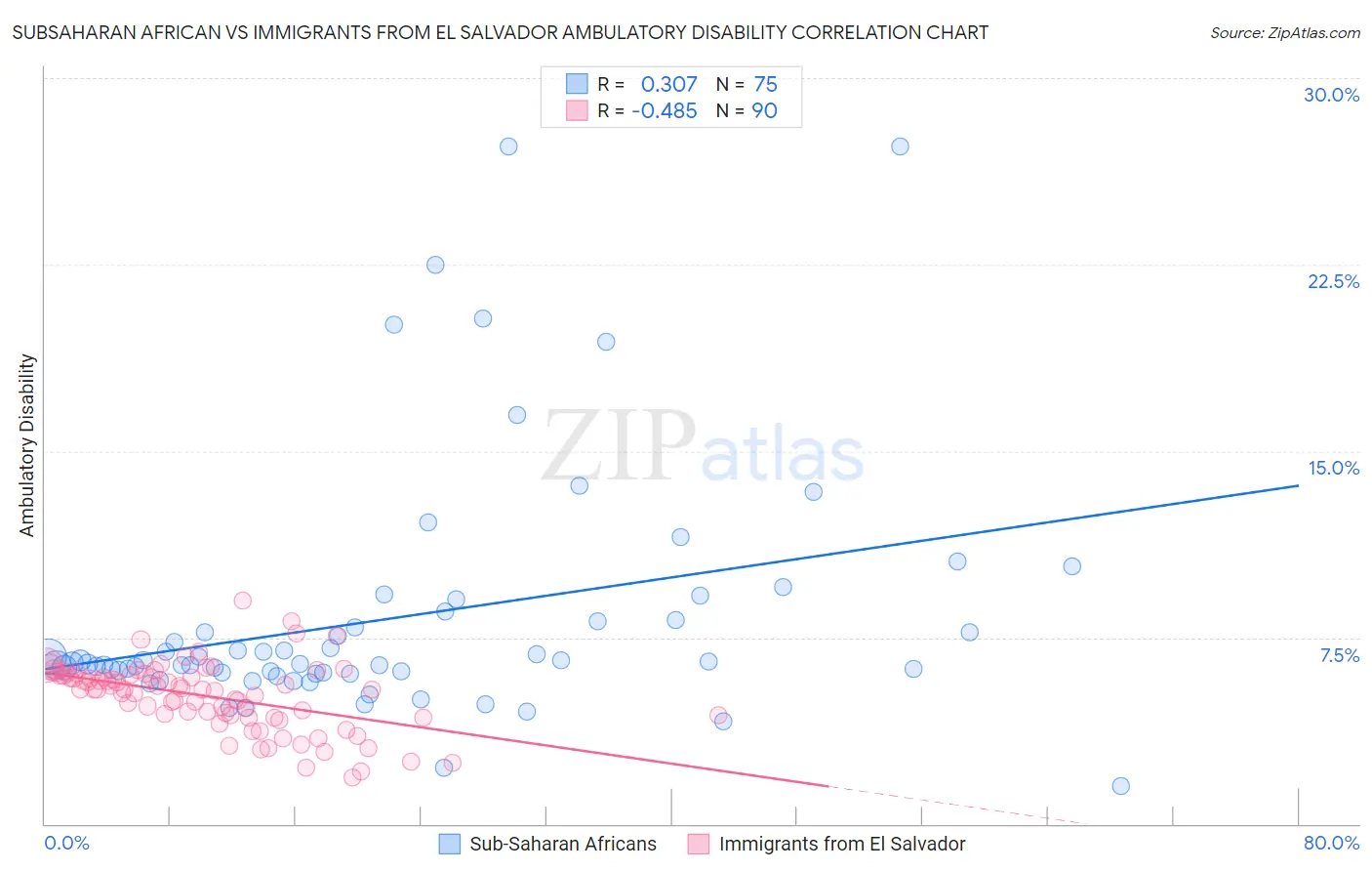 Subsaharan African vs Immigrants from El Salvador Ambulatory Disability