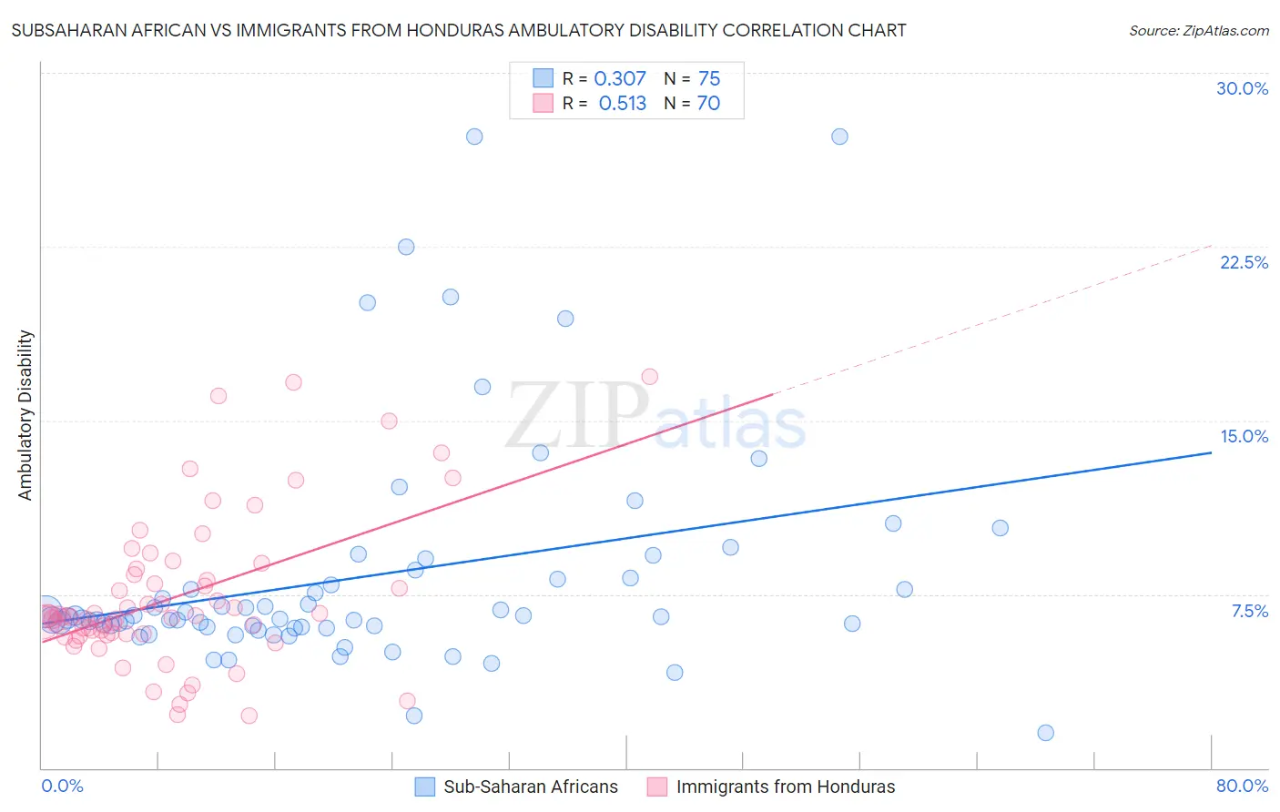 Subsaharan African vs Immigrants from Honduras Ambulatory Disability