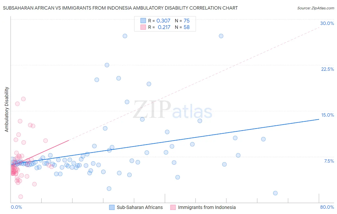 Subsaharan African vs Immigrants from Indonesia Ambulatory Disability