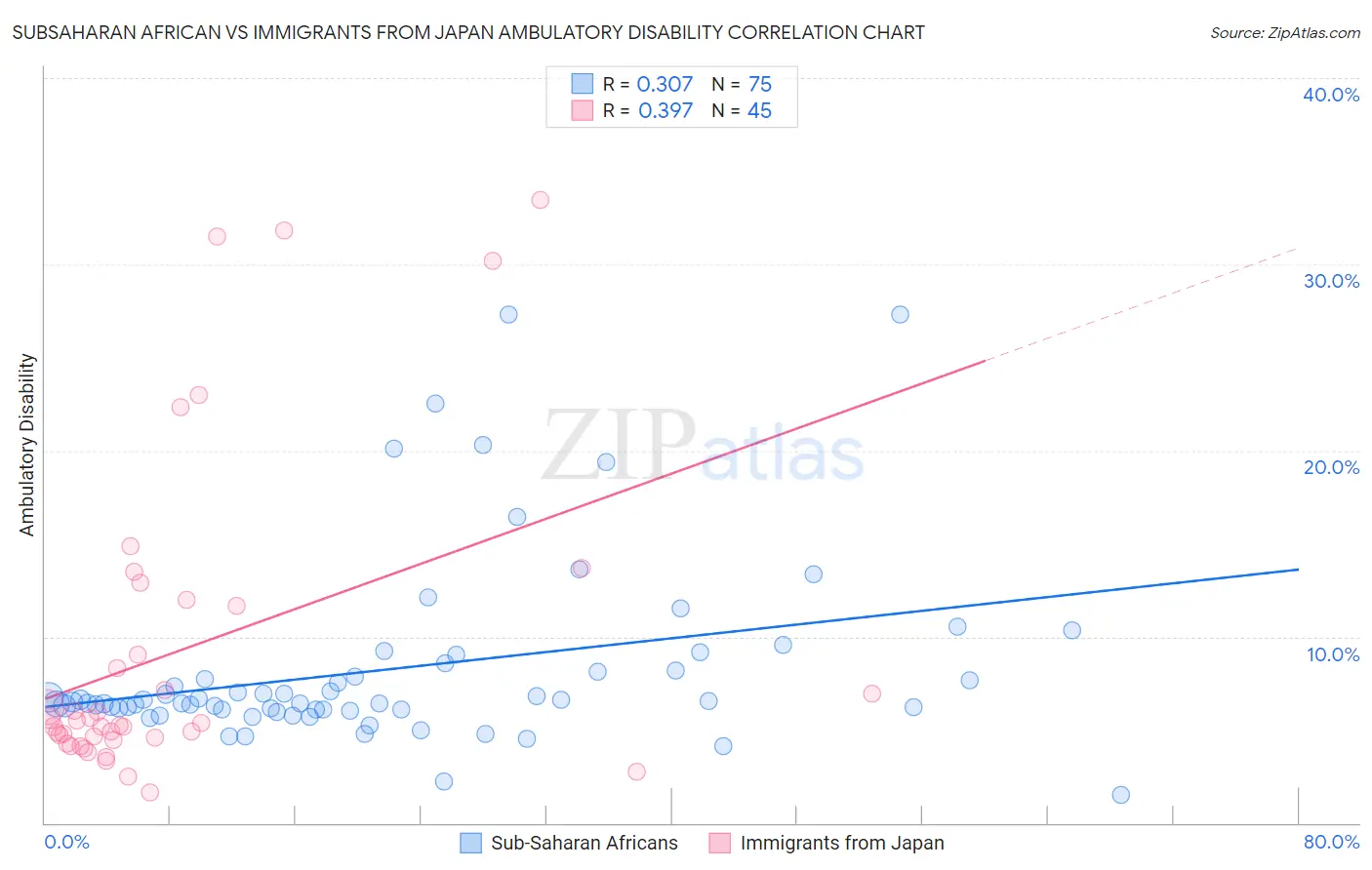 Subsaharan African vs Immigrants from Japan Ambulatory Disability