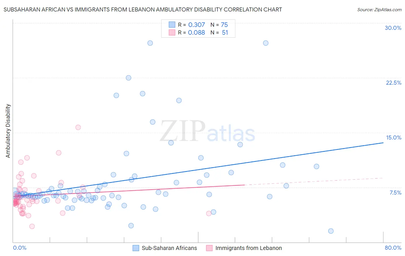 Subsaharan African vs Immigrants from Lebanon Ambulatory Disability