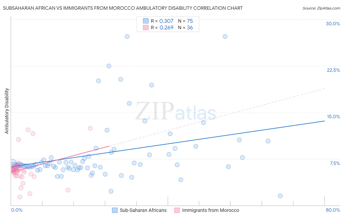 Subsaharan African vs Immigrants from Morocco Ambulatory Disability