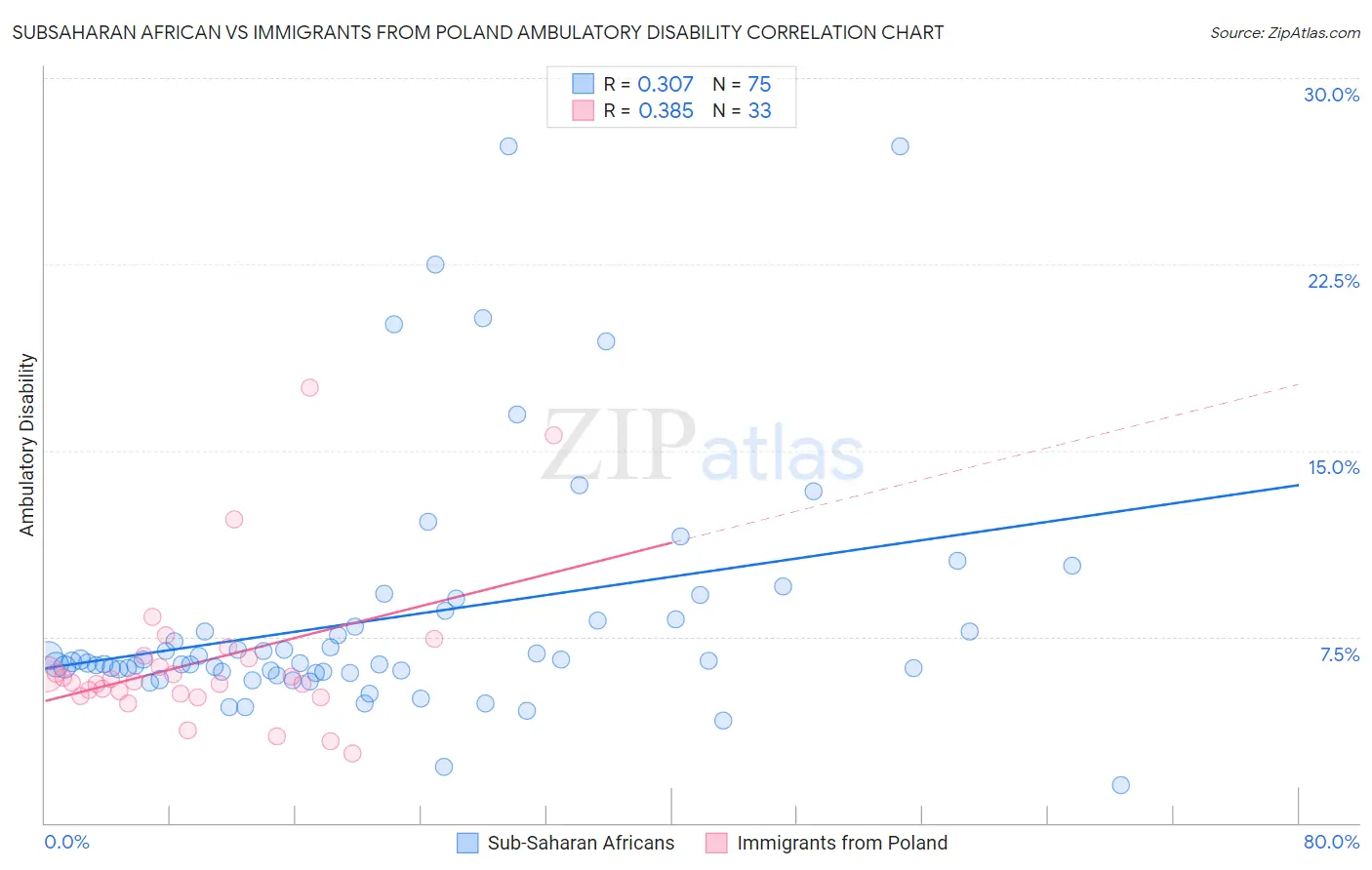 Subsaharan African vs Immigrants from Poland Ambulatory Disability