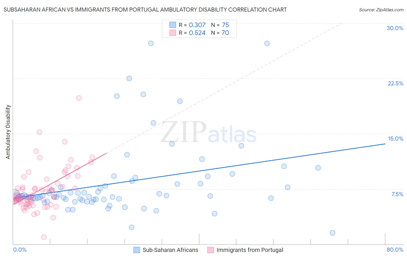 Subsaharan African vs Immigrants from Portugal Ambulatory Disability
