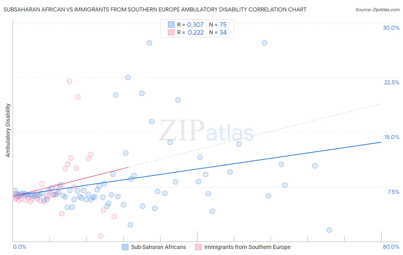 Subsaharan African vs Immigrants from Southern Europe Ambulatory Disability