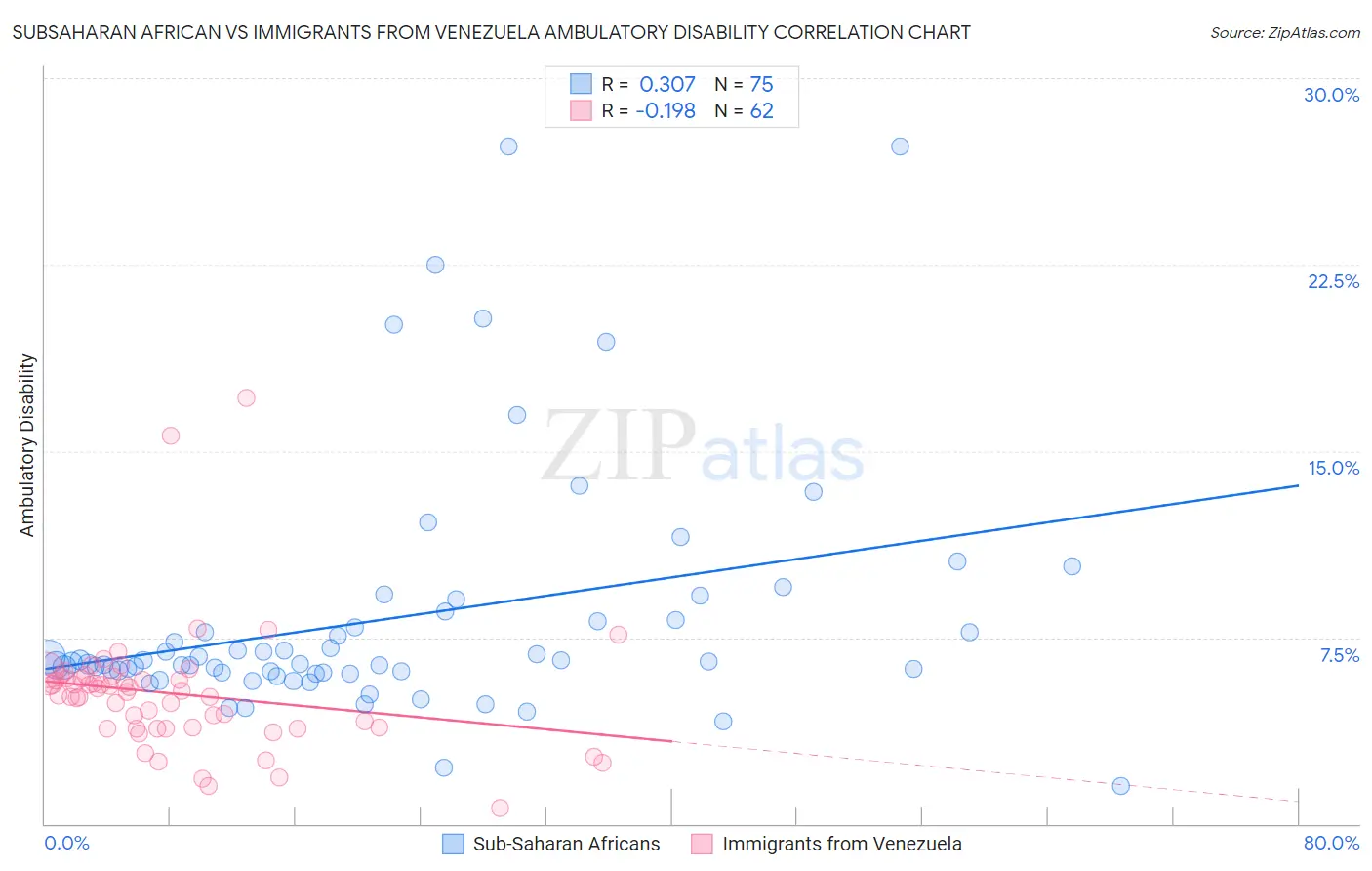 Subsaharan African vs Immigrants from Venezuela Ambulatory Disability