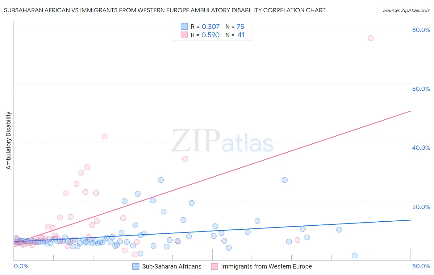 Subsaharan African vs Immigrants from Western Europe Ambulatory Disability