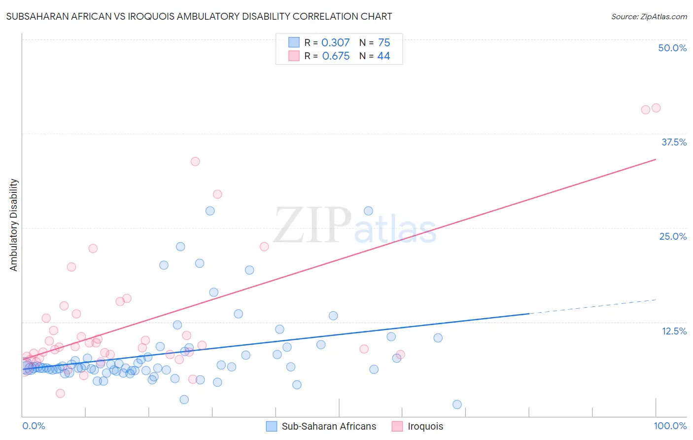 Subsaharan African vs Iroquois Ambulatory Disability